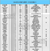 小米家族投資版圖 一年投134個(gè)項(xiàng)目，收獲11家上市公司，布局實(shí)業(yè)投資